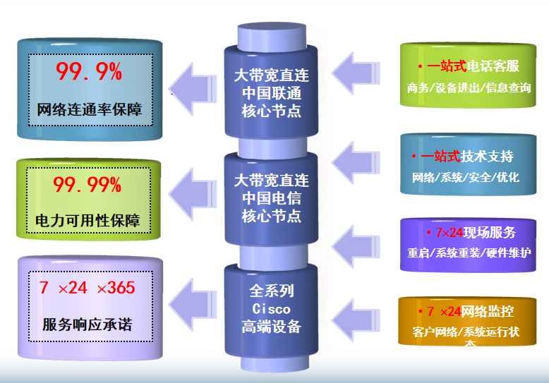 上海科技网机房网络